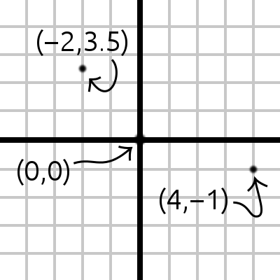 [standard cartesian grid in algebra]