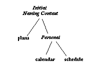 Example of naming graph