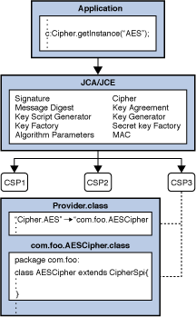 Provider Architecture Overview