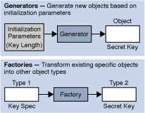 Comparison Between Generators and Factories
