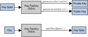 KeyFactory operation