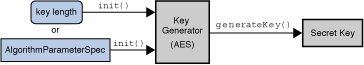KeyGenerator operation